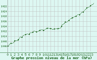 Courbe de la pression atmosphrique pour Saint-Etienne (42)