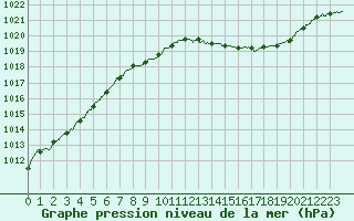 Courbe de la pression atmosphrique pour Figari (2A)