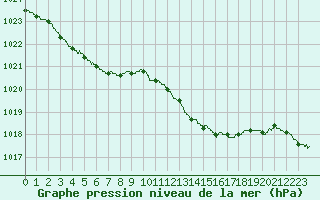 Courbe de la pression atmosphrique pour Rouen (76)