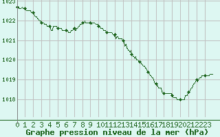 Courbe de la pression atmosphrique pour Auch (32)