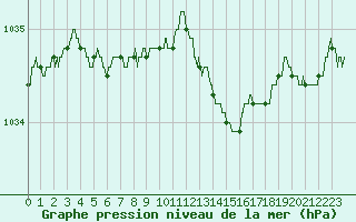 Courbe de la pression atmosphrique pour Metz-Nancy-Lorraine (57)