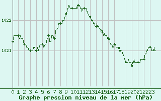 Courbe de la pression atmosphrique pour Rochefort Saint-Agnant (17)
