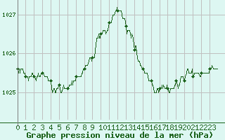 Courbe de la pression atmosphrique pour Leucate (11)