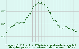 Courbe de la pression atmosphrique pour Boulogne (62)