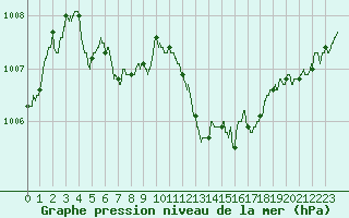 Courbe de la pression atmosphrique pour Istres (13)