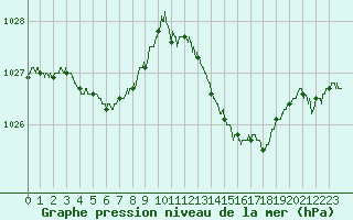 Courbe de la pression atmosphrique pour Montlimar (26)