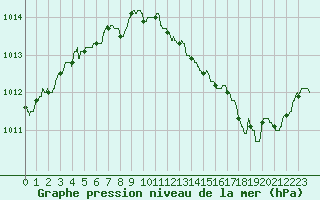 Courbe de la pression atmosphrique pour Roissy (95)