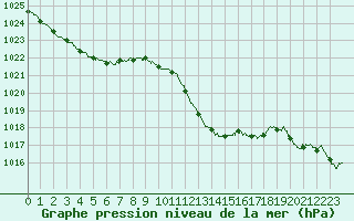 Courbe de la pression atmosphrique pour Chambry / Aix-Les-Bains (73)