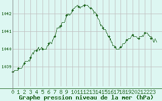 Courbe de la pression atmosphrique pour Le Touquet (62)