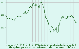 Courbe de la pression atmosphrique pour Dijon / Longvic (21)