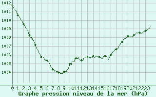 Courbe de la pression atmosphrique pour Nancy - Essey (54)