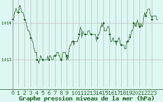 Courbe de la pression atmosphrique pour Vannes-Meucon (56)
