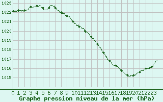 Courbe de la pression atmosphrique pour Vichy (03)