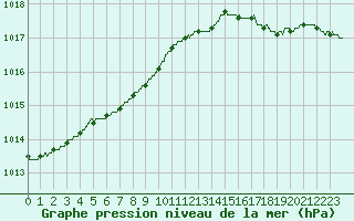 Courbe de la pression atmosphrique pour Dunkerque (59)