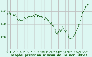 Courbe de la pression atmosphrique pour Ambrieu (01)