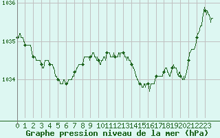 Courbe de la pression atmosphrique pour Laval (53)