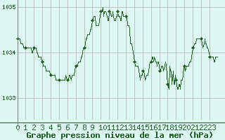 Courbe de la pression atmosphrique pour Vichy (03)