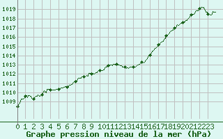 Courbe de la pression atmosphrique pour Guret Saint-Laurent (23)