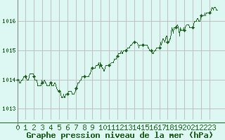 Courbe de la pression atmosphrique pour Calais / Marck (62)