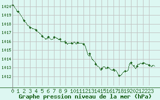 Courbe de la pression atmosphrique pour Bordeaux (33)