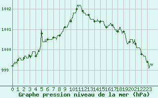 Courbe de la pression atmosphrique pour Bordeaux (33)