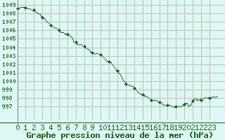 Courbe de la pression atmosphrique pour Abbeville (80)