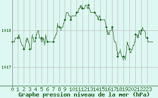 Courbe de la pression atmosphrique pour Le Talut - Belle-Ile (56)