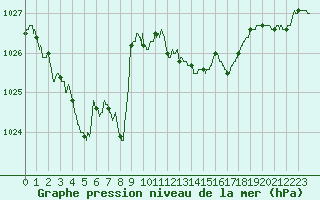 Courbe de la pression atmosphrique pour Ile Rousse (2B)