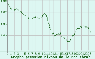 Courbe de la pression atmosphrique pour Figari (2A)