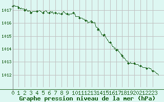 Courbe de la pression atmosphrique pour Beauvais (60)