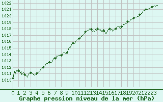 Courbe de la pression atmosphrique pour Gourdon (46)
