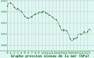 Courbe de la pression atmosphrique pour Alistro (2B)