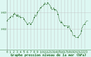 Courbe de la pression atmosphrique pour Pointe de Socoa (64)