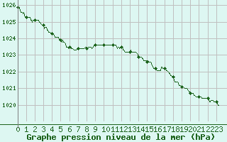 Courbe de la pression atmosphrique pour Cherbourg (50)