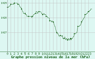 Courbe de la pression atmosphrique pour Rennes (35)