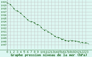 Courbe de la pression atmosphrique pour Orlans (45)