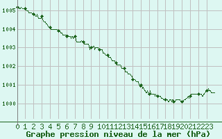 Courbe de la pression atmosphrique pour Trappes (78)