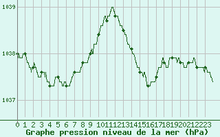Courbe de la pression atmosphrique pour Le Bourget (93)