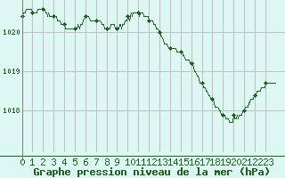 Courbe de la pression atmosphrique pour Solenzara - Base arienne (2B)