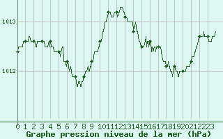Courbe de la pression atmosphrique pour Pointe de Socoa (64)
