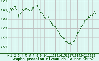 Courbe de la pression atmosphrique pour Saint-Etienne (42)