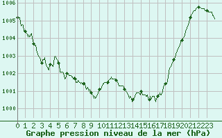 Courbe de la pression atmosphrique pour Cannes (06)
