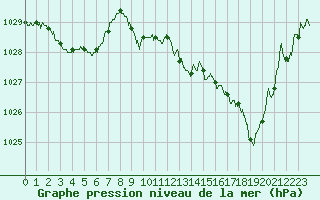 Courbe de la pression atmosphrique pour Perpignan (66)