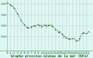 Courbe de la pression atmosphrique pour Cherbourg (50)