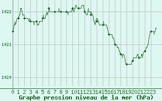 Courbe de la pression atmosphrique pour Le Havre - Octeville (76)