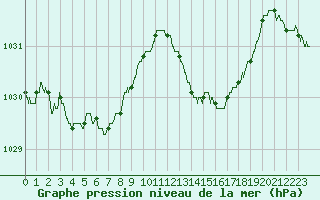 Courbe de la pression atmosphrique pour Leucate (11)