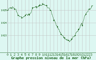 Courbe de la pression atmosphrique pour Avord (18)
