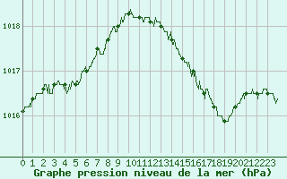 Courbe de la pression atmosphrique pour Bourges (18)