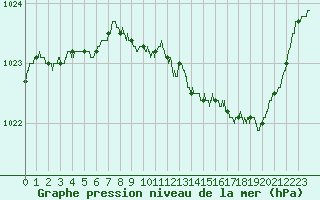 Courbe de la pression atmosphrique pour Nantes (44)