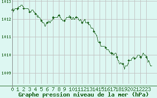 Courbe de la pression atmosphrique pour Cap Corse (2B)